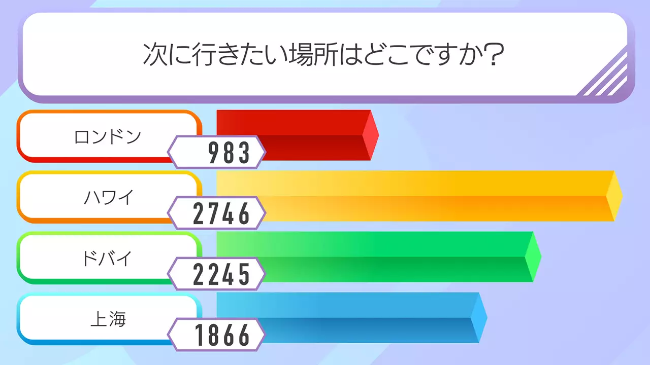 Visibbyのディスプレイ側に、アンケート結果を棒グラフで表示している。